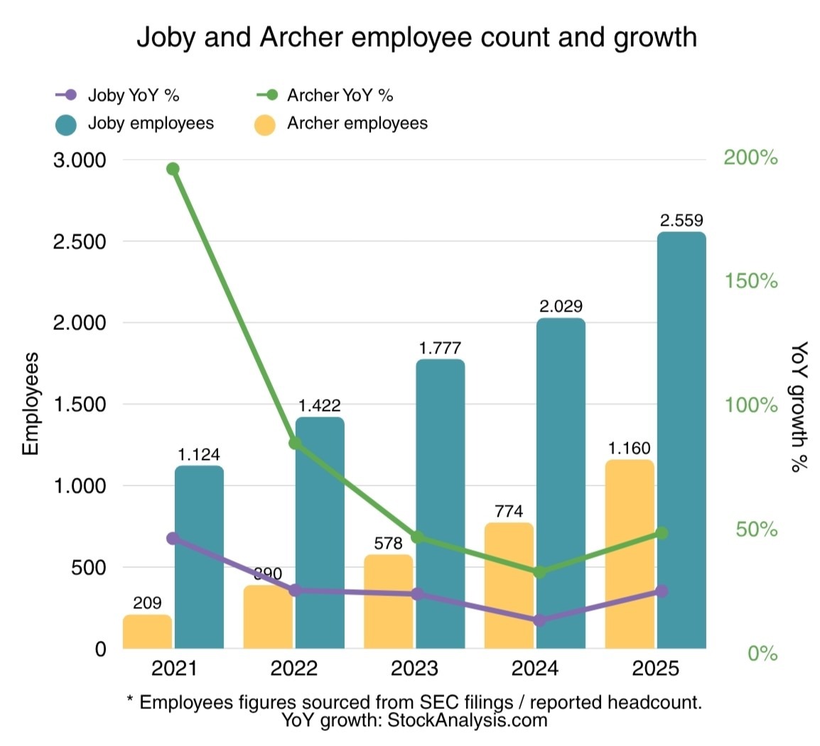 What Joby and Archer’s job boards reveal about the eVTOL race